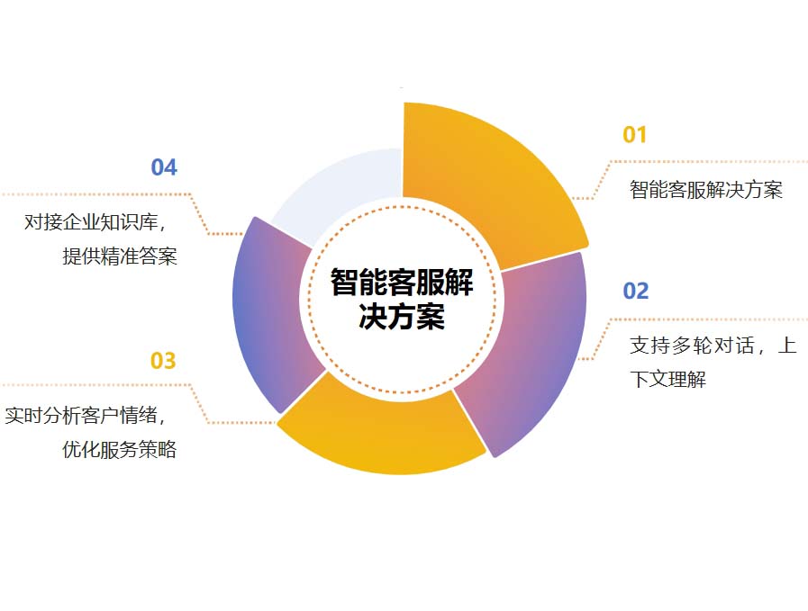 智能客服解决方案